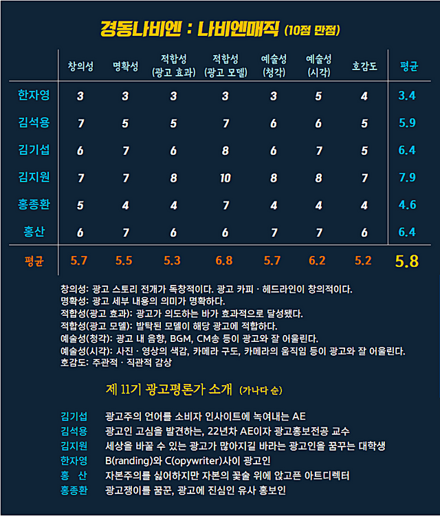 [AP신문 광고평론 No.1254] ​​​​​​​ 경동나비엔 광고 ⓒAP신문(AP뉴스)