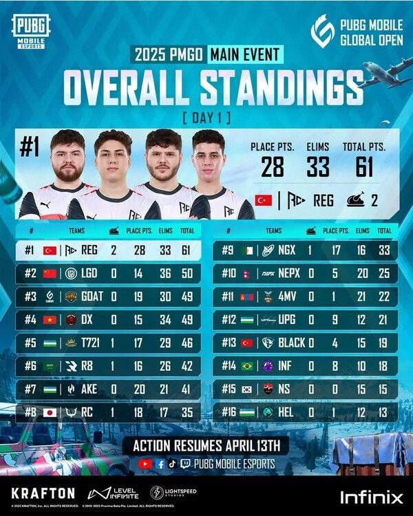 ©AP신문(AP뉴스)/이미지 제공 = 크래프톤 ▲2025 PMGO 중간 순위