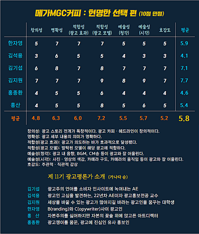 [AP신문 광고평론 No.1255]&nbsp; ​​​​​​​메가MGC커피 광고 ⓒAP신문(AP뉴스)