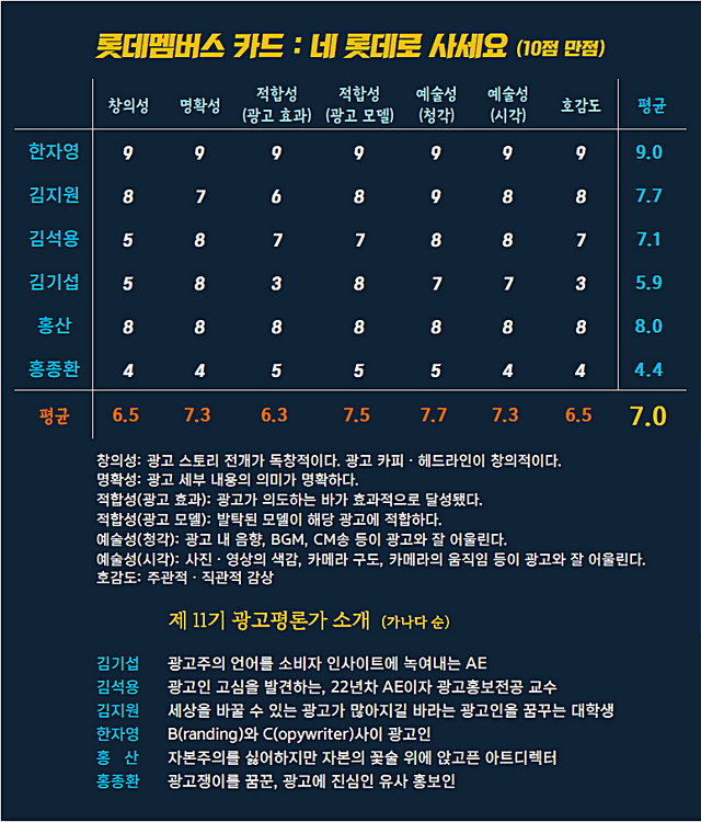 [AP신문 광고평론 No.1259]&nbsp; ​​​​​​​롯데멤버스 카드 광고 ⓒAP신문(AP뉴스)