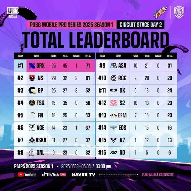 ©AP신문(AP뉴스)/이미지 제공 = 크래프톤 ▲'PMPS 2025 시즌 1' 서킷 스테이지 데이 2 순위표