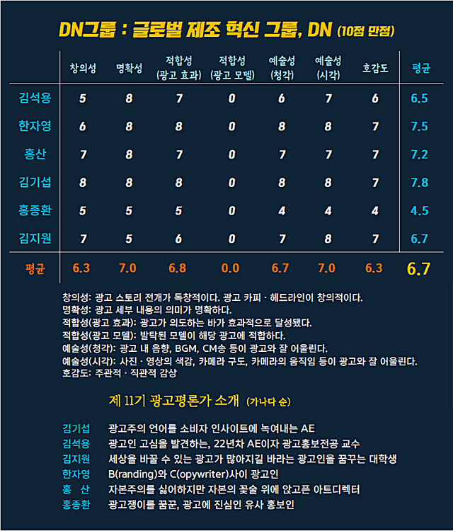 [AP신문 광고평론 No.1262]&nbsp; DN그룹 광고 ​​​​​​​ⓒAP신문(AP뉴스)