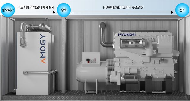 ©AP신문(AP뉴스)/이미지 제공 = GS건설 ▲청정수소화합물(암모니아) 기반 수소엔진 발전기 모듈 이미지.