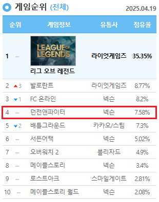 ©AP신문(AP뉴스)/이미지 제공 = 넥슨 ▲‘던전앤파이터’ PC방 점유율