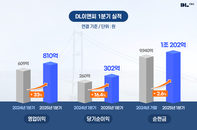©AP신문(AP뉴스)/이미지 제공 = DL이앤씨