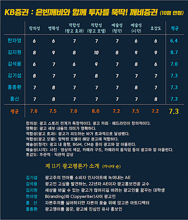 [AP신문 광고평론 No.1276]&nbsp; KB증권 광고 ​​​​​​​ⓒAP신문(AP뉴스)