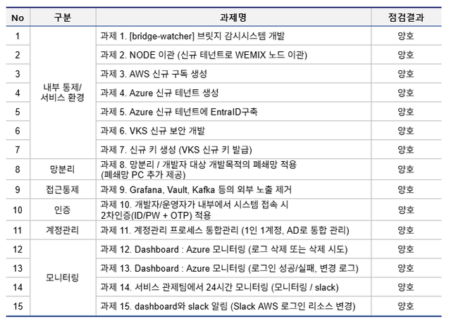©AP신문(AP뉴스)/이미지 제공 = 위메이드 ▲‘위믹스 플레이 브릿지 침해 사고'에 대한 이행조치 15개 과제 대상 점검 결과.