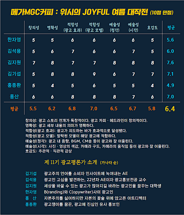 [AP신문 광고평론 No.1283]&nbsp; 메가 MGC광고&nbsp;ⓒAP신문(AP뉴스)