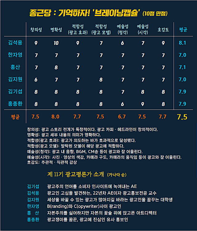 [AP신문 광고평론 No.1271]  ​​​​​​​종근당 광고 ⓒAP신문(AP뉴스)