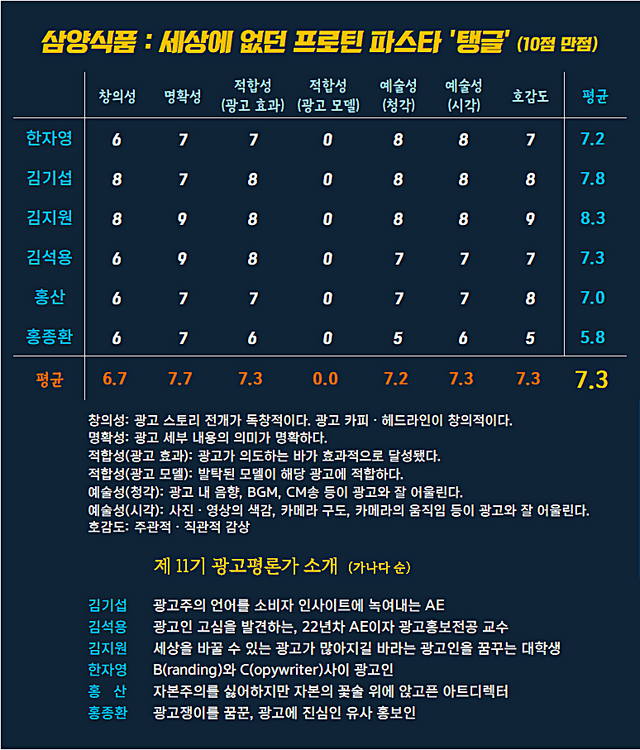 [AP신문 광고평론 No.1288]&nbsp; 삼양식품 광고&nbsp;ⓒAP신문(AP뉴스)