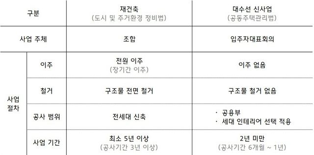 ©AP신문(AP뉴스)/이미지 제공 = 현대건설 ▲재건축 사업과 대수선 신사업 비교 표.