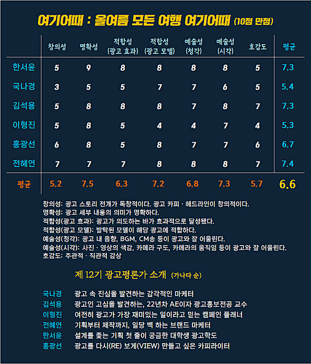 [AP신문 광고평론 No.1306]&nbsp; 여기어때 광고 ​​​​​​​ⓒAP신문(AP뉴스)