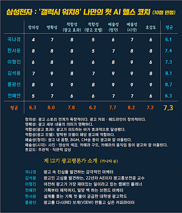 [AP신문 광고평론 No.1309]&nbsp;​​​​​​​삼성전자 갤럭시워치8 광고ⓒAP신문(AP뉴스)