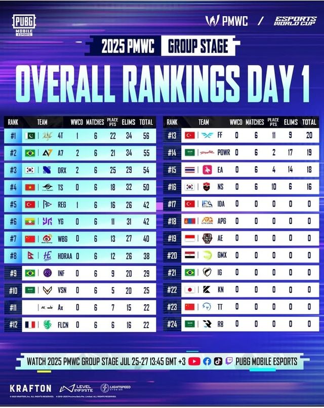 ©AP신문(AP뉴스)/이미지 제공 = 크래프톤 ▲PMWC 2025 그룹 스테이지 1일 차 순위