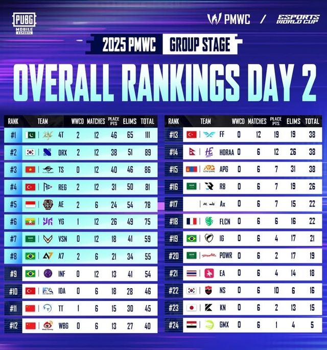 ©AP신문(AP뉴스)/이미지 제공 = 크래프톤 ▲PMWC 2025 그룹 스테이지 2일 차 순위