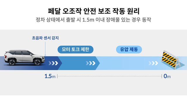 ©AP신문(AP뉴스)/ 이미지 제공 = 현대자동차 ▲페달 오조작 안전 보조 작동 원리