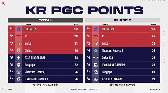 ©AP신문(AP뉴스)/이미지 제공 = 크래프톤 ▲2025 PWS 페이즈 2 위클리 스테이지까지의 KR PGC 포인트 순위