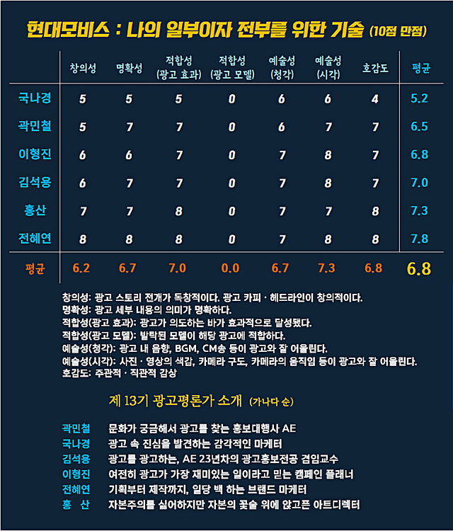 [AP신문 광고평론 No.1461] 현대모비스 광고&nbsp; ​​​​​​​ⓒAP신문(AP뉴스)