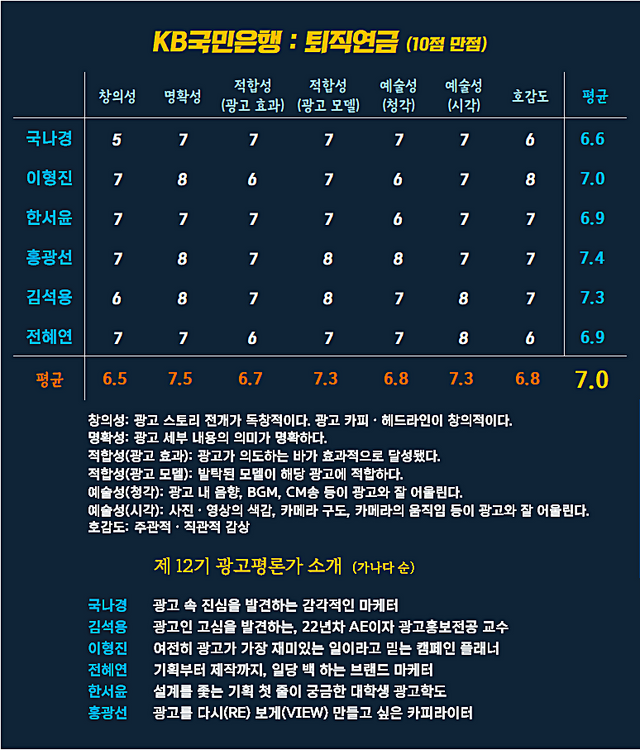 [AP신문 광고평론 No.1454]&nbsp; KB국민은행 광고&nbsp;ⓒAP신문(AP뉴스)