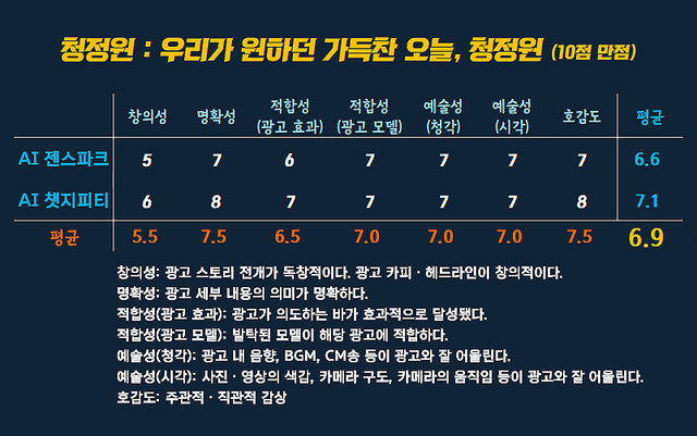 [AP신문 광고평론 No.1631] ​​​​​​​대상 청정원 광고 ⓒAP신문(AP뉴스)