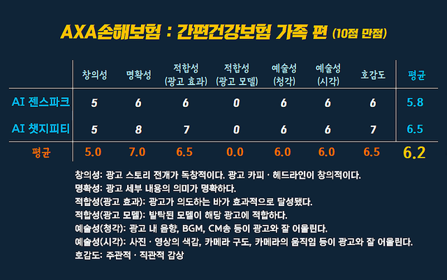 [AP신문 광고평론 No.1642]&nbsp; ​​​​​​​ AXA손해보험 광고 ⓒAP신문(AP뉴스)