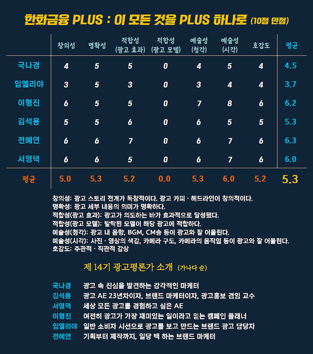 [AP신문 광고평론 No.1630] ​​​​​​​한화금융 PLUS 광고 ⓒAP신문(AP뉴스)