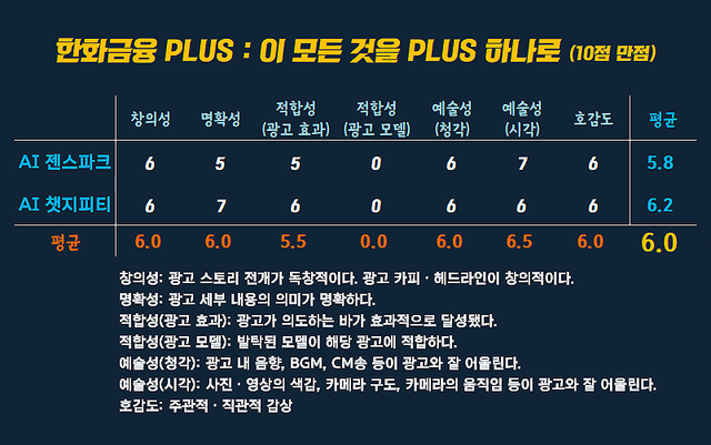 [AP신문 광고평론 No.1630] ​​​​​​​한화금융 PLUS 광고 ⓒAP신문(AP뉴스)