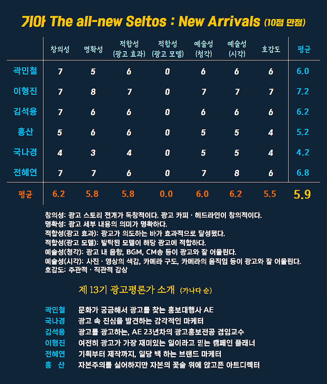 [AP신문 광고평론 No.1483]&nbsp; 기아 The all-new Seltos 광고&nbsp; ​​​​​​​ⓒAP신문(AP뉴스)