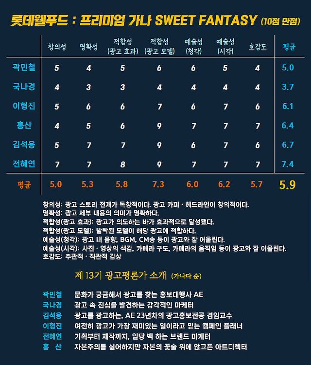 [AP신문 광고평론 No.1474]&nbsp; 롯데웰푸드 광고&nbsp;ⓒAP신문(AP뉴스)