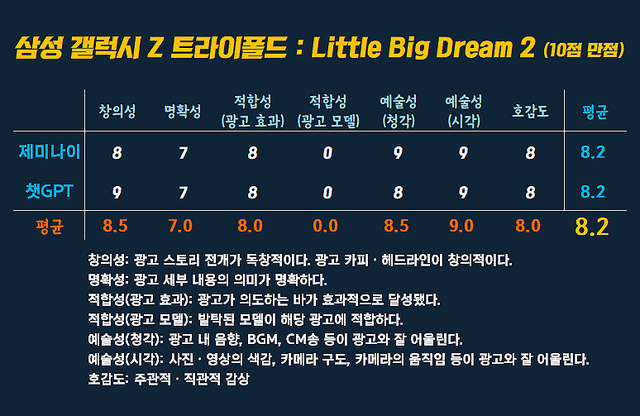 [AP신문 광고평론 No.1484]&nbsp; ​​​​​​​삼성전자 갤럭시 Z 트라이폴드 광고ⓒAP신문(AP뉴스)