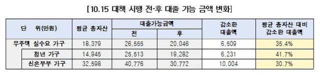 ©AP신문(AP뉴스)/이미지 제공 = 서울시청 ▲10.15 대책 시행 전·후 대출가능 금액 변화