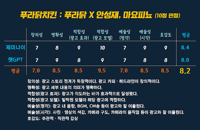 [AP신문 광고평론 No.1488] ​​​​​​​푸라닭치킨 광고 ⓒAP신문(AP뉴스)