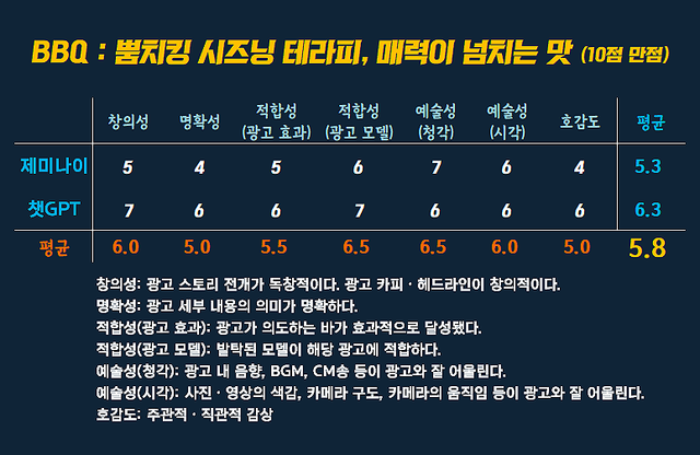 [AP신문 광고평론 No.1489]&nbsp;BBQ&nbsp; 광고 ​​​​​​​ⓒAP신문(AP뉴스)