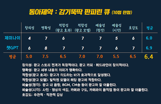 [AP신문 광고평론 No.1496]&nbsp; 동아제약 광고 ​​​​​​​ⓒAP신문(AP뉴스)