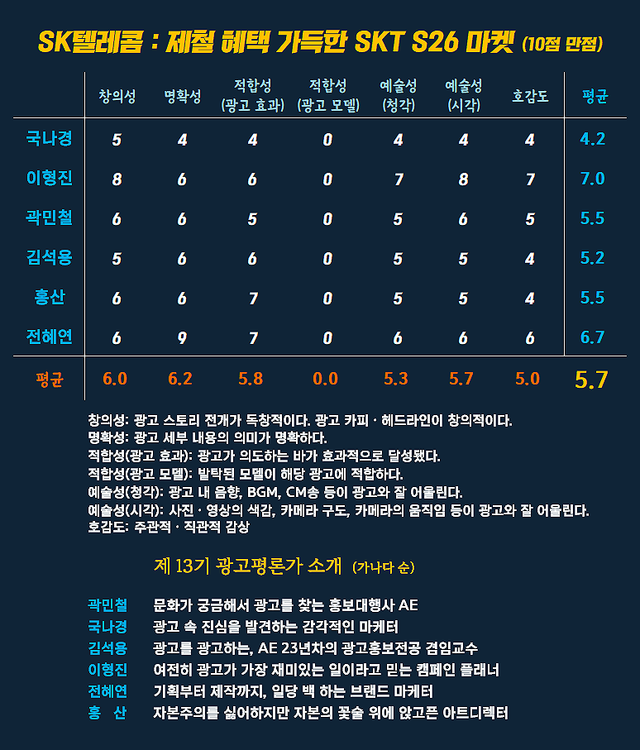 [AP신문 광고평론 No.1499]&nbsp;​​​​​​​SK텔레콤 광고 ⓒAP신문(AP뉴스)