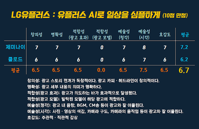 [AP신문 광고평론 No.1501]&nbsp;LG유플러스 광고&nbsp;ⓒAP신문(AP뉴스)&nbsp;