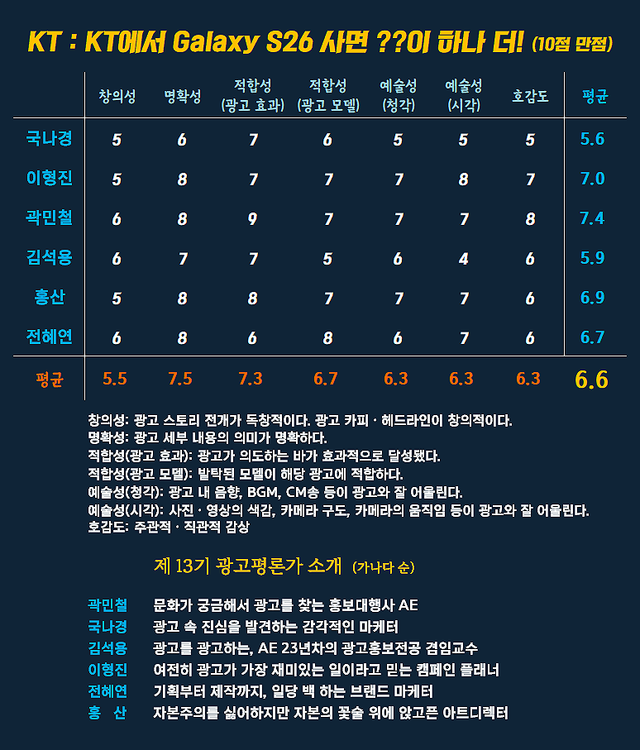 [AP신문 광고평론 No.1500]&nbsp; ​​​​​​​KT광고 ⓒAP신문(AP뉴스)