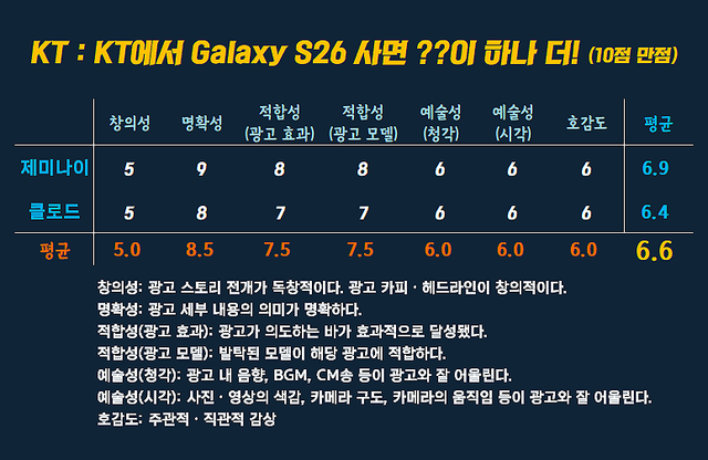 [AP신문 광고평론 No.1500]&nbsp; ​​​​​​​KT광고 ⓒAP신문(AP뉴스)