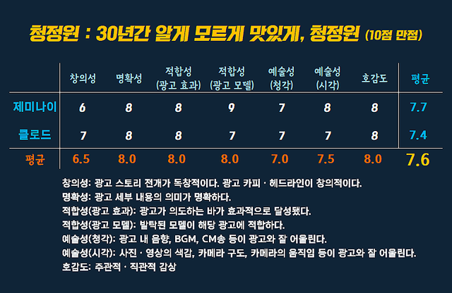 [AP신문 광고평론 No.1502]&nbsp; ​​​​​​​대상 청정원 광고 ⓒAP신문(AP뉴스)