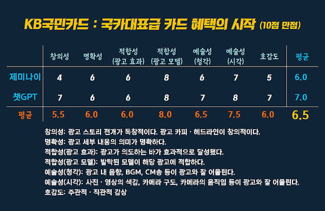 [AP신문 광고평론 No.1490]&nbsp; ​​​​​​​KB국민카드 광고 ⓒAP신문(AP뉴스)