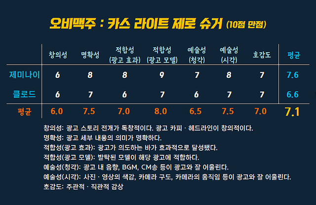 [AP신문 광고평론 No.1505]&nbsp; ​​​​​​​오비맥주 광고 ⓒAP신문(AP뉴스)