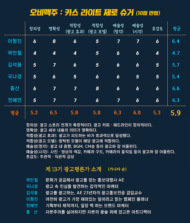 [AP신문 광고평론 No.1505]&nbsp; ​​​​​​​오비맥주 광고 ⓒAP신문(AP뉴스)