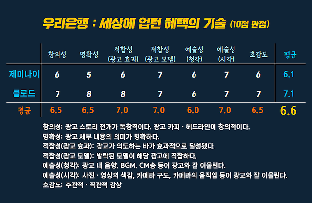 [AP신문 광고평론 No.1510]&nbsp; ​​​​​​​우리은행 광고 ⓒAP신문(AP뉴스)