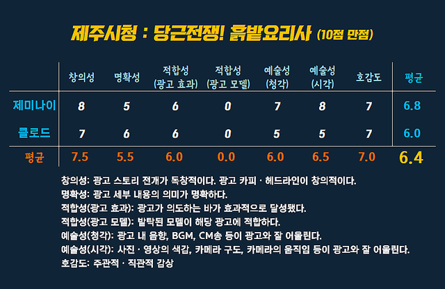 [AP신문 광고평론 No.1509]&nbsp; ​​​​​​​제주시청 광고 ⓒAP신문(AP뉴스)