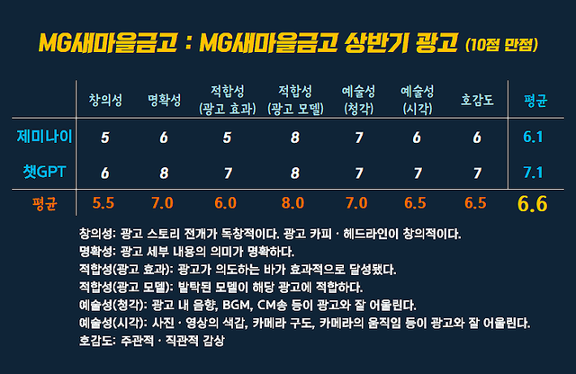 [AP신문 광고평론 No.1494]&nbsp; ​​​​​​​MG새마을금고 광고ⓒAP신문(AP뉴스)