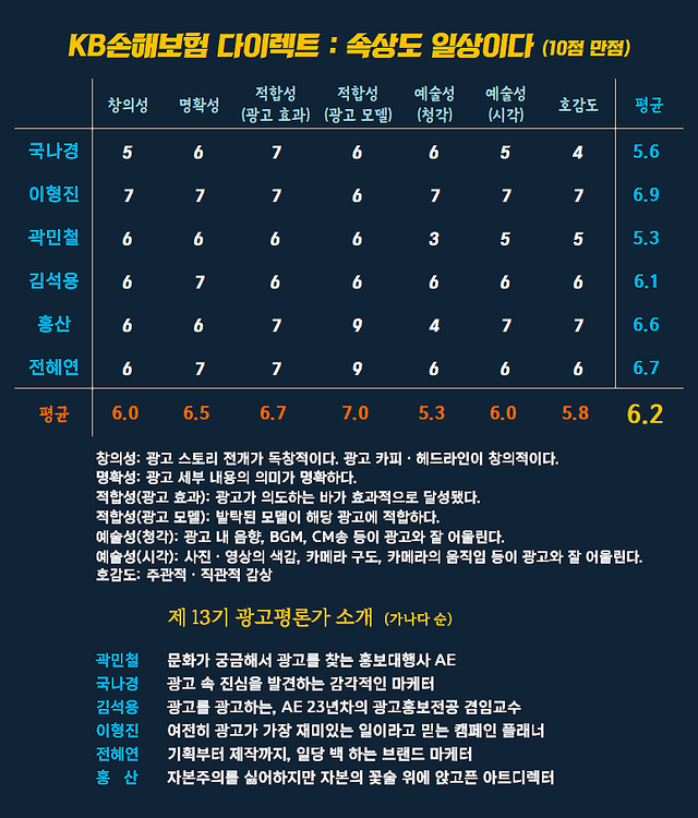 [AP신문 광고평론 No.1495]&nbsp; ​​​​​​​KB손해보험 광고 ⓒAP신문(AP뉴스)