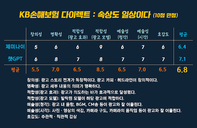 [AP신문 광고평론 No.1495]&nbsp; ​​​​​​​KB손해보험&nbsp; 광고 ⓒAP신문(AP뉴스)