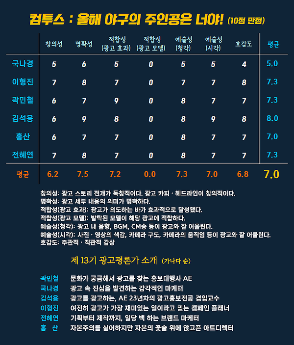 [AP신문 광고평론 No.1520]&nbsp; 컴투스 프로야구 광고 ⓒAP신문(AP뉴스)