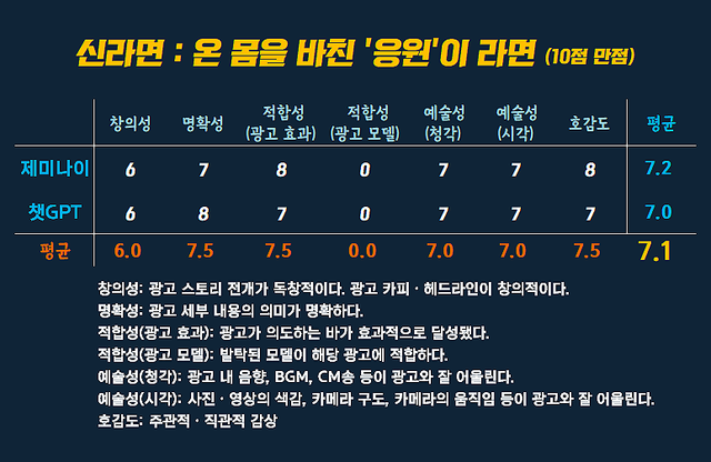 [AP신문 광고평론 No.1521]&nbsp; ​​​​​​​ 농심 신라면 광고 ⓒAP신문(AP뉴스)