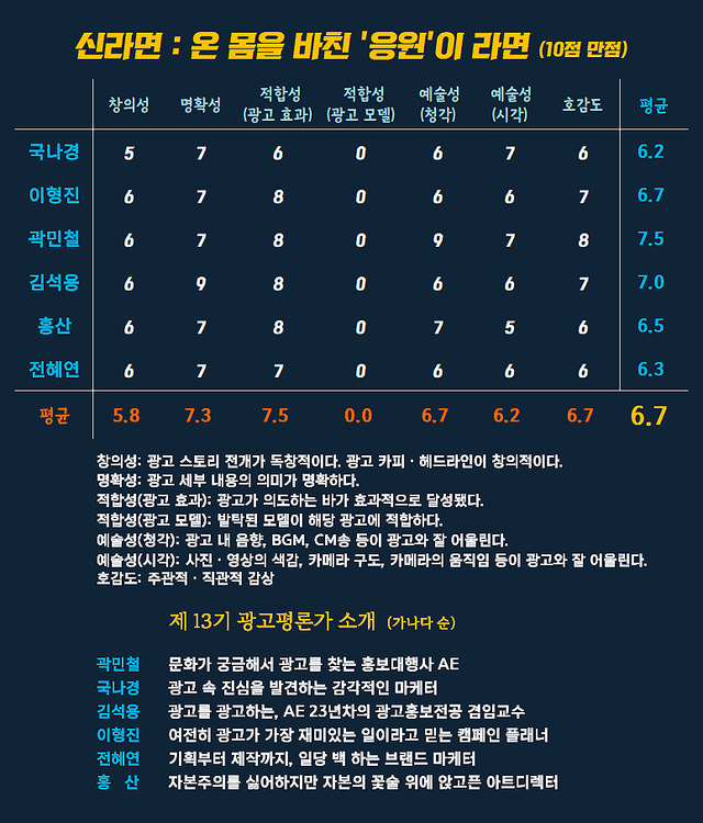 [AP신문 광고평론 No.1521]&nbsp; 농심 신라면 광고 ⓒAP신문(AP뉴스)